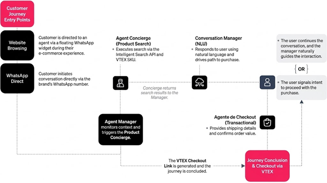 Fluxo de Conversational Commerce
